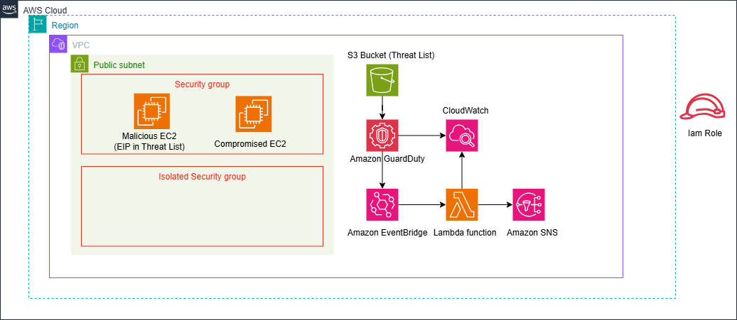 Automated Security Scanning System using GuardDuty and Lambda function ...